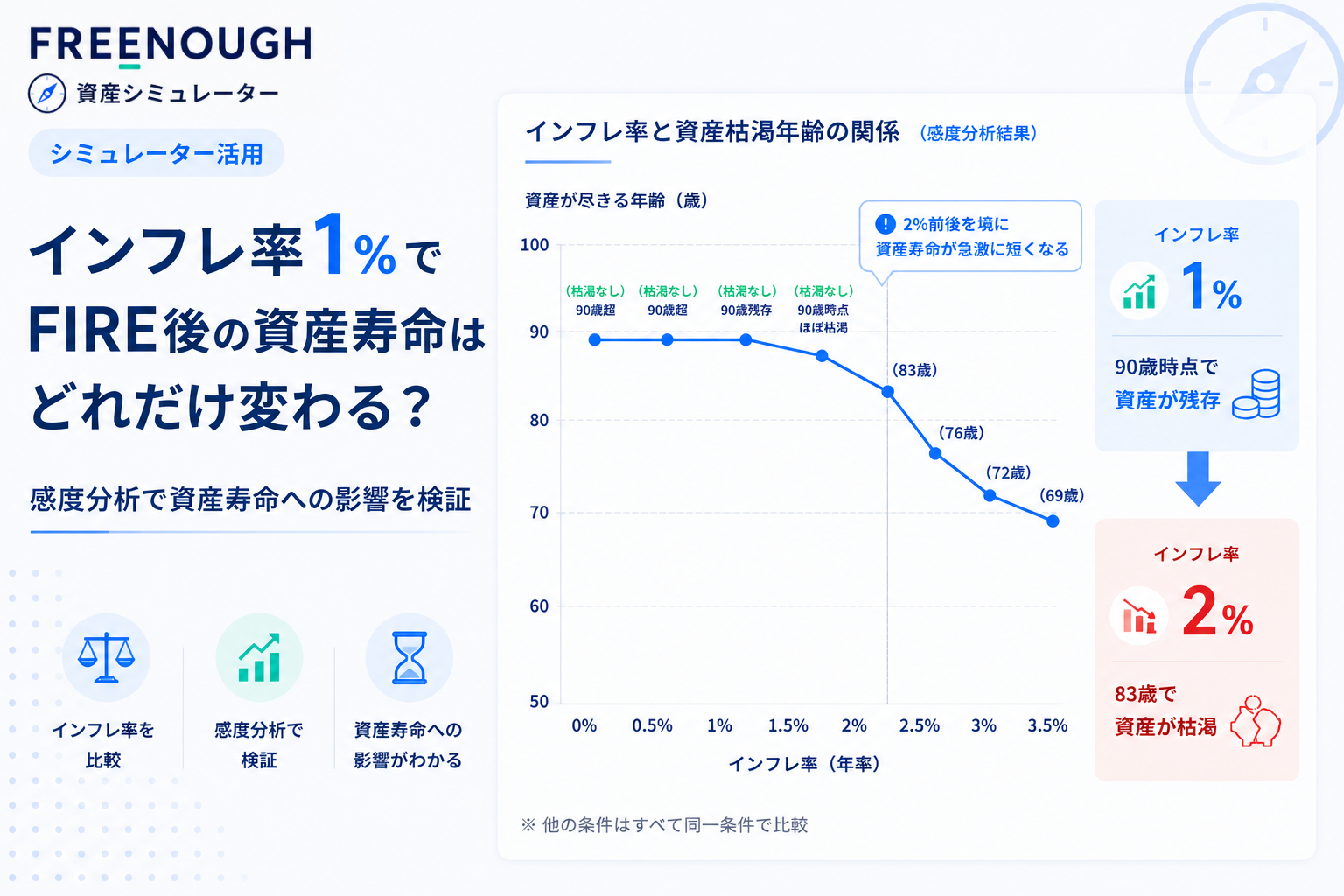 インフレ率1%の違いで、FIRE後の資産寿命はどう変わる?シミュレーションで検証