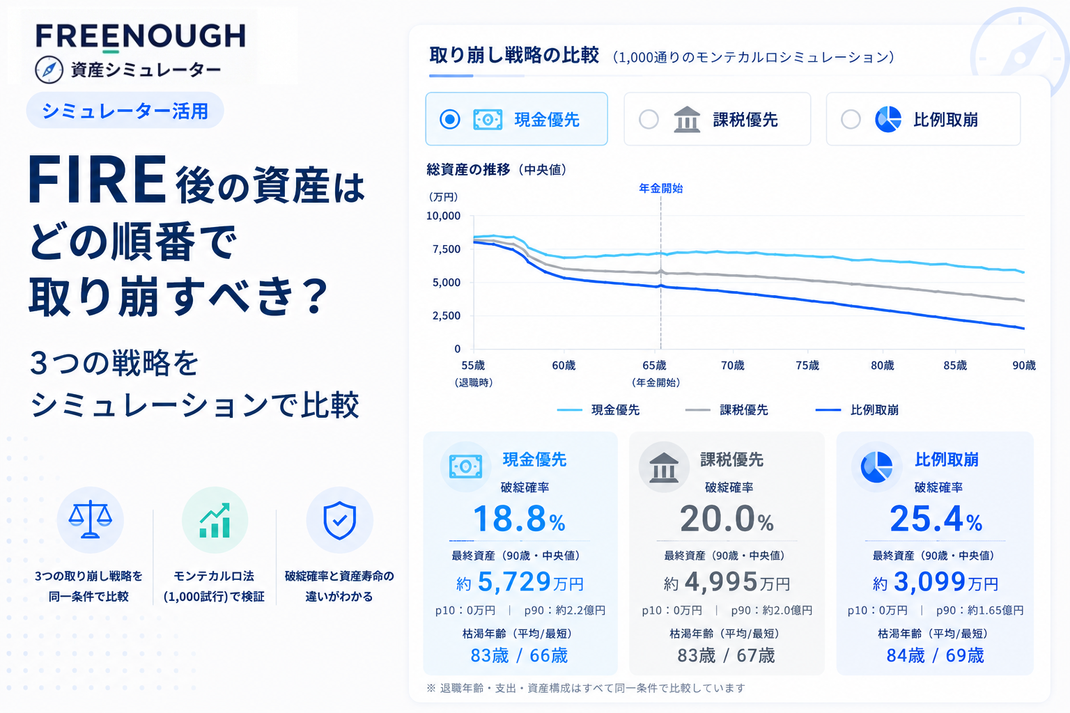 FIRE後の資産はどの順番で取り崩すべき?3つの戦略をシミュレーションで比較