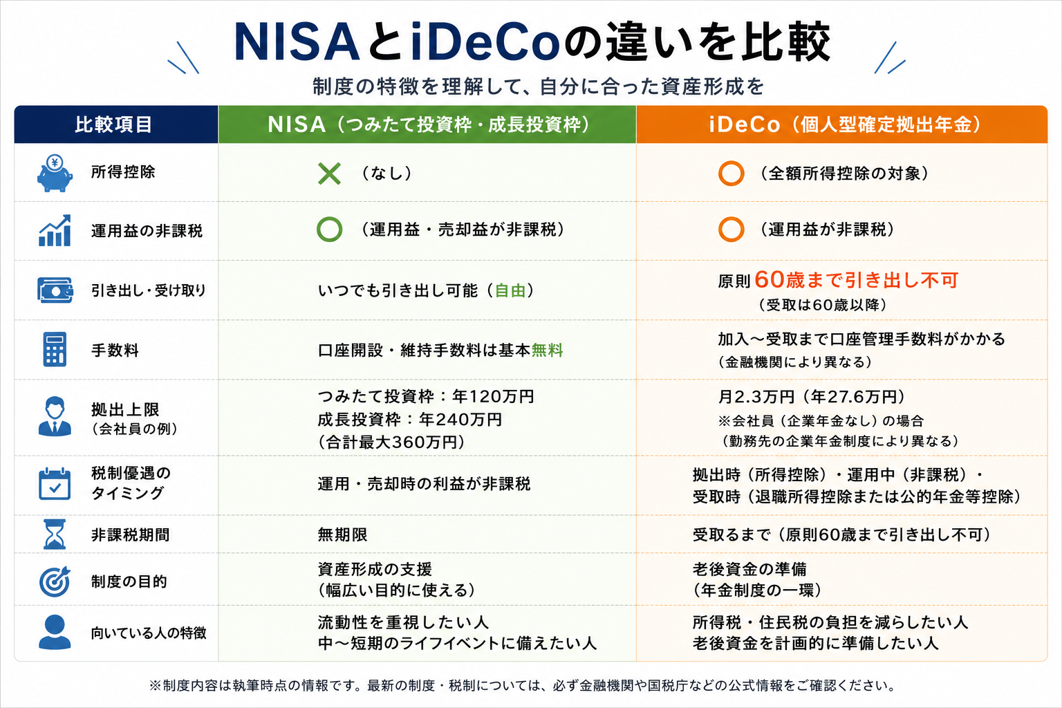 NISAとiDeCoの比較表