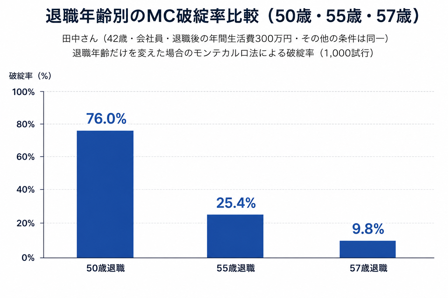 退職年齢別のMC破綻率比較(50歳・55歳・57歳)