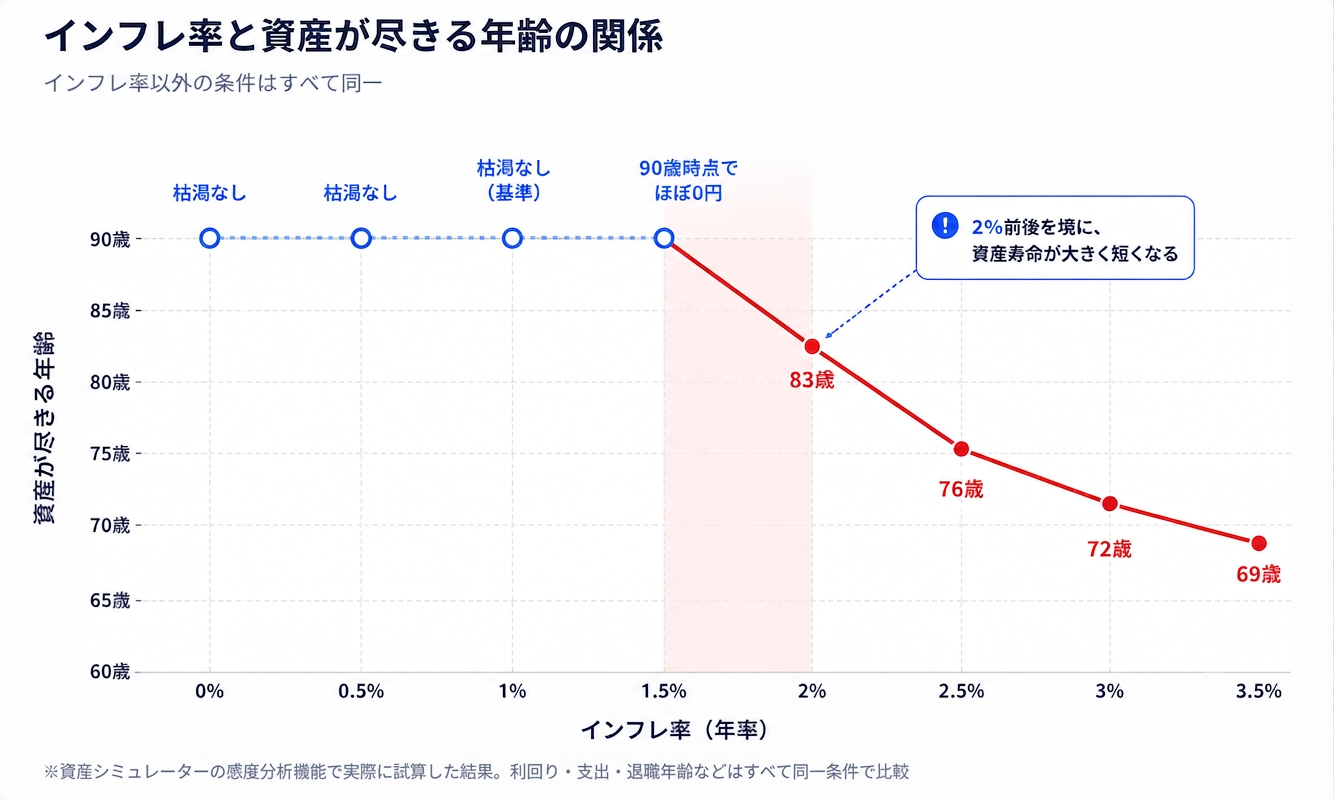 インフレ率と資産が尽きる年齢の関係