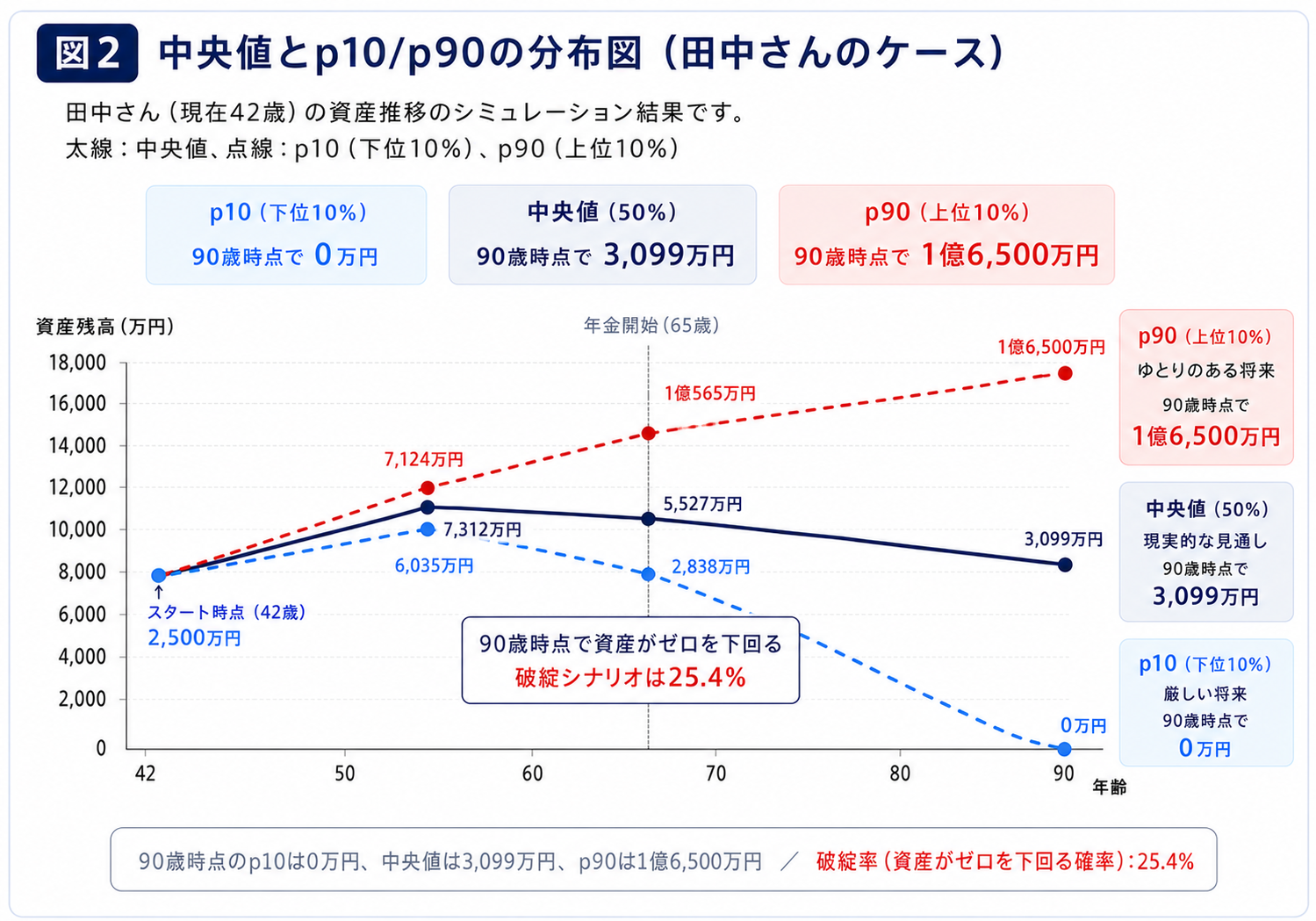 中央値とp10/p90の分布図