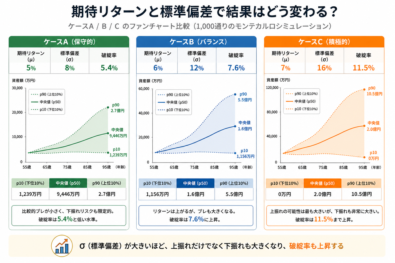 p10・中央値・p90の分布図