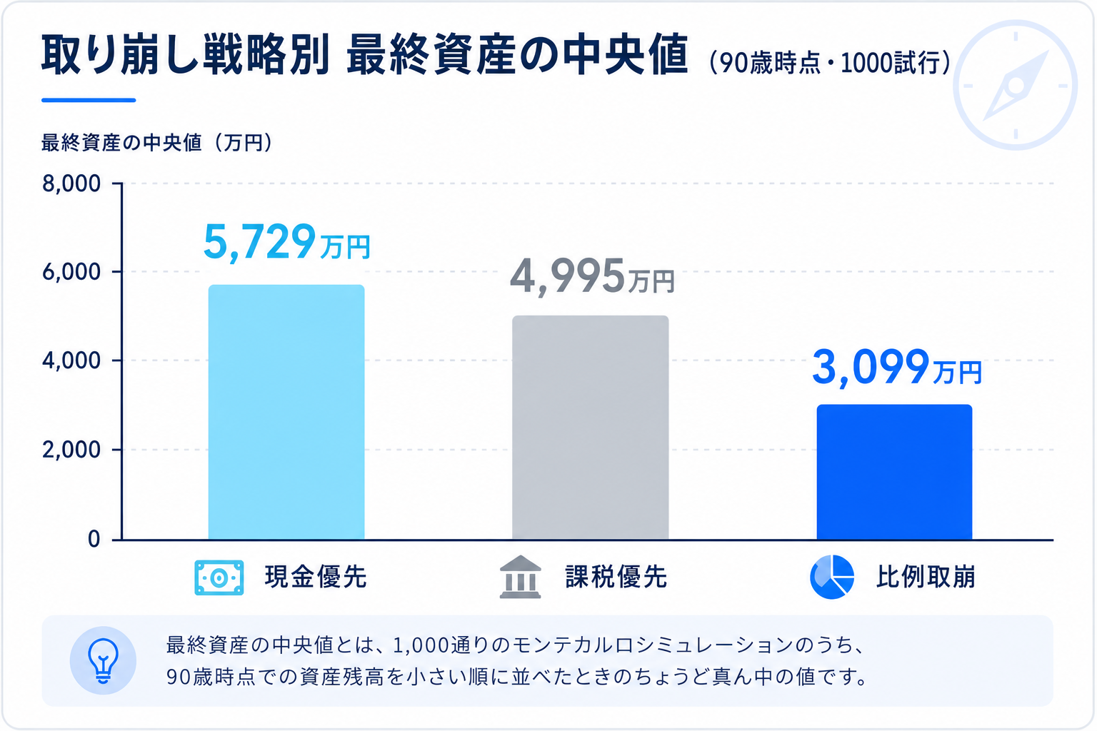 最終資産中央値の3戦略比較(現金優先5,729万円・課税優先4,995万円・比例取崩3,099万円)