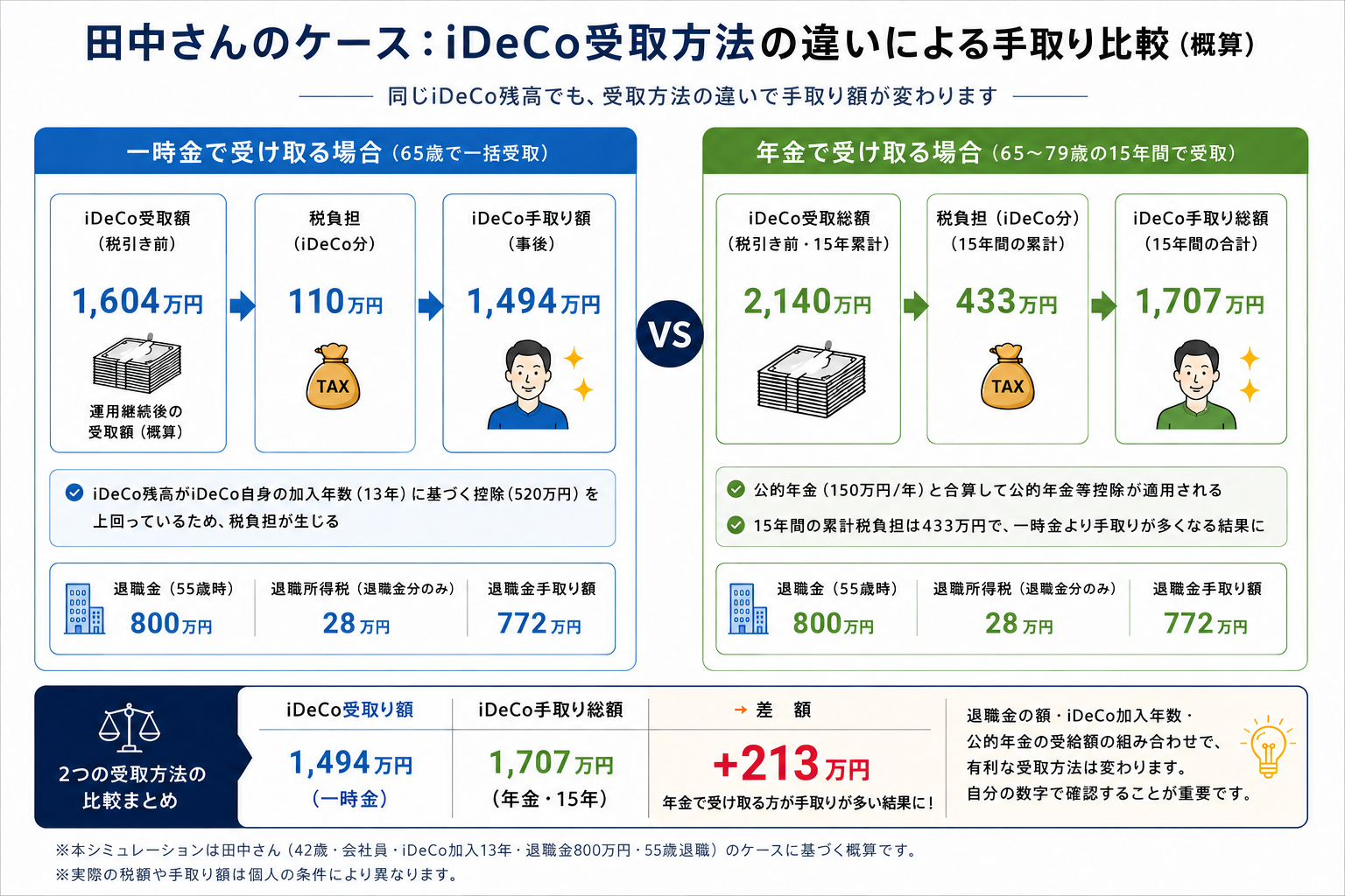 田中さんのケース iDeCo受取方法の手取り比較